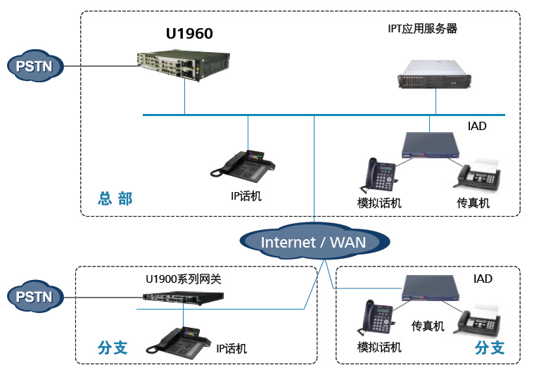 eSpace U1910 IPPBX